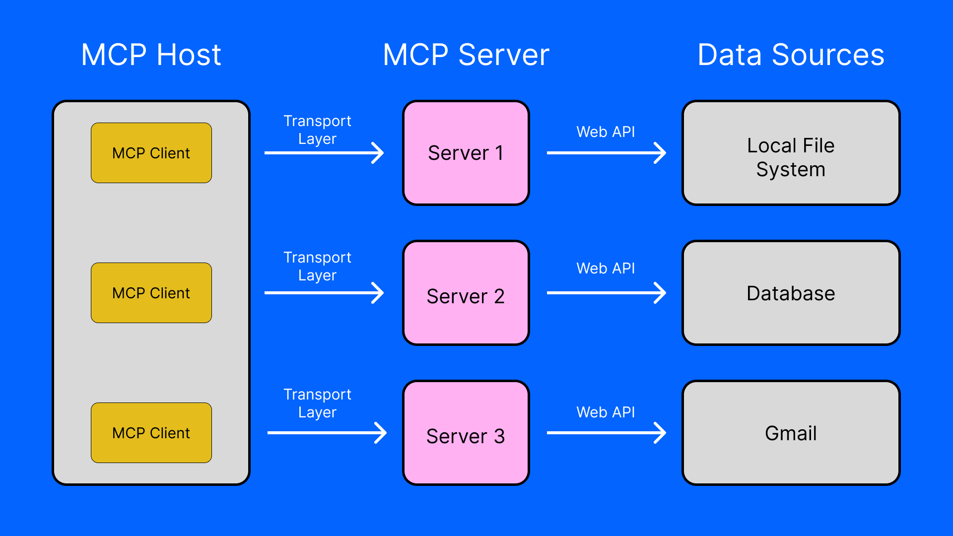 MCP, Explained for Product Teams